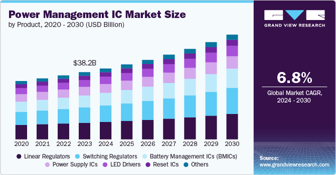 Power Management IC Market Size by Product, 2020 - 2030 (USD Billion)