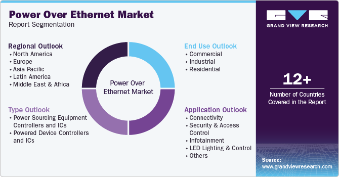 Power Over Ethernet Market Report Segmentation