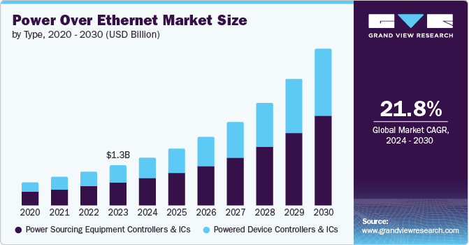 Power Over Ethernet Market Size, 2024 - 2030