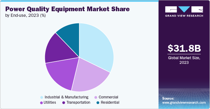 Power Quality Equipment Market share and size, 2023