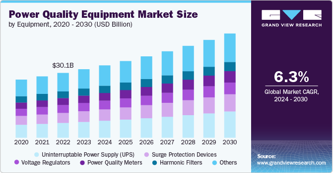 Power Quality Equipment Market size and growth rate, 2024 - 2030