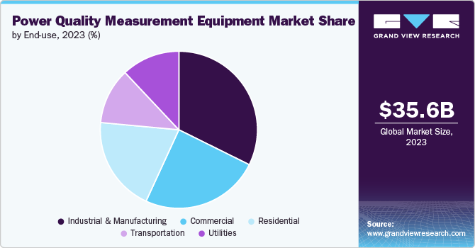 Power Quality Measurement Equipment Market Share, 2023