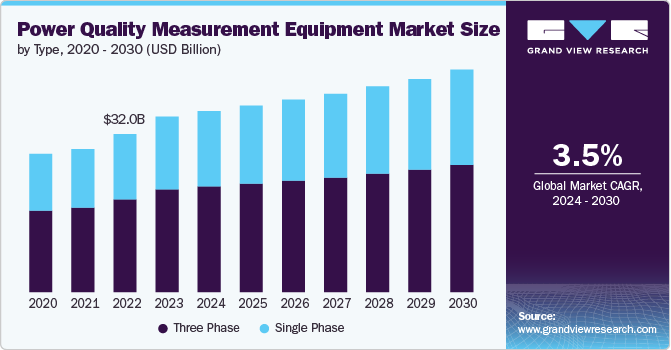 Power Quality Measurement Equipment Market Size, 2024 - 2030