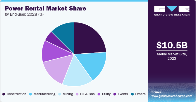 Power Rental Market Share by End-user, 2023 (%)