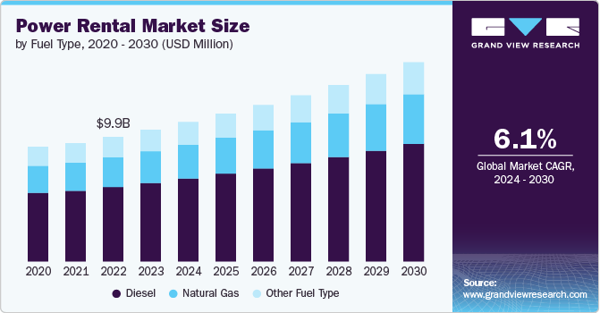 Power Rental Market Size by Fuel Type, 2020 - 2030 (USD Million)