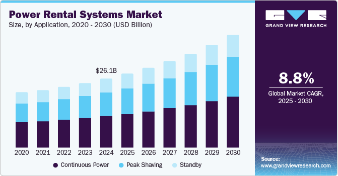 Power Rental Systems Market Size, by Application, 2020 - 2030 (USD Billion)