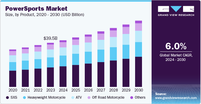 Power Sports Market Size, by Product, 2020 - 2030 (USD Billion)