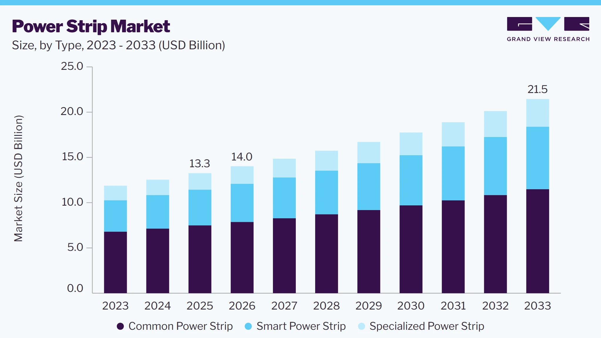 Power strip market size and growth forecast (2023-2033) Power strip market size and growth forecast (2023-2033)