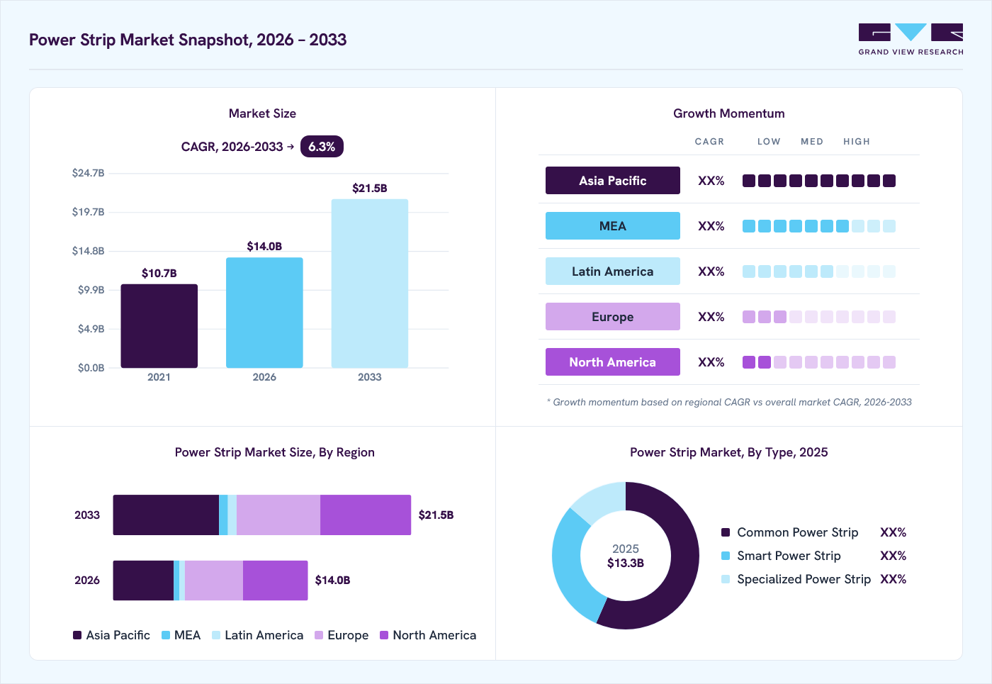 Power strip market overview: Grand View Research estimates the global market size at USD 13.3 billion in 2025, projected to grow from USD 14.0 billion in 2026 to USD 21.5 billion by 2033 at a 6.3% CAGR, with regional growth momentum.