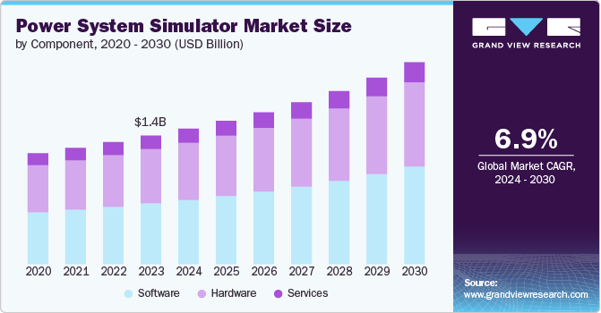 Power System Simulator Market size and growth rate, 2024 - 2030