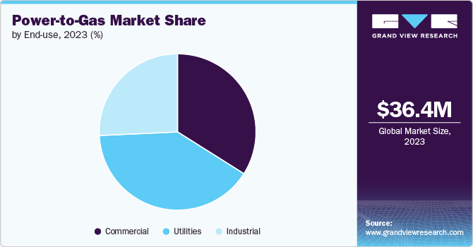 Power-to-Gas Market Share by End-use, 2023 (%)