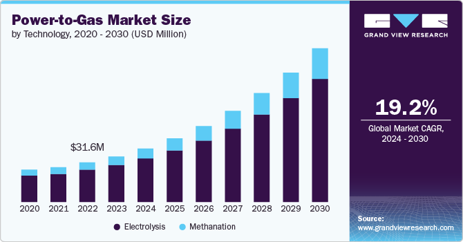 Power-to-Gas Market Size by Technology, 2020 - 2030 (USD Million)