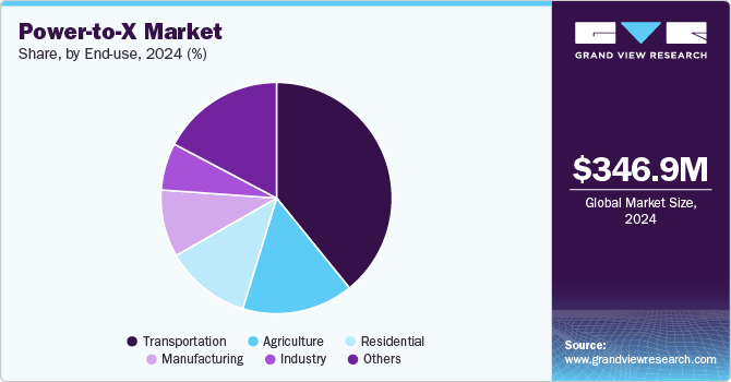 Power-to-X Market Share by End Use, 2024 (%)