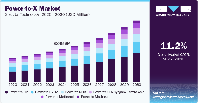 Power-to-X Market Size by Technology, 2020 - 2030 (USD Million)