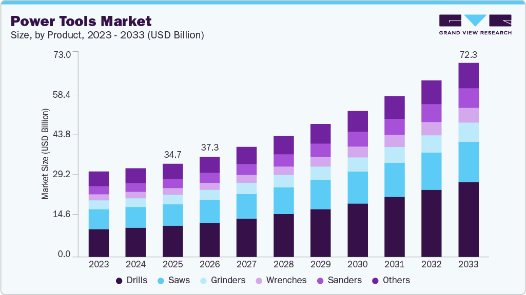 Power tools market size and growth forecast (2023-2033) Power tools market size and growth forecast (2023-2033)