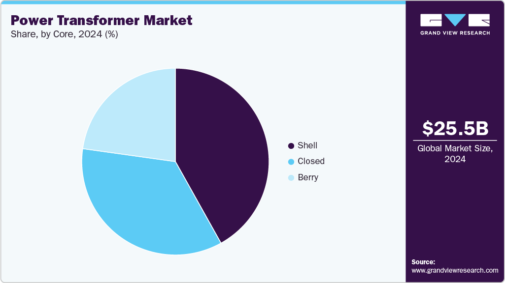 Power Transformer Market Share Power Transformer Market Share