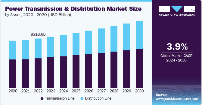 Power Transmission And Distribution Market Size, 2024 - 2030