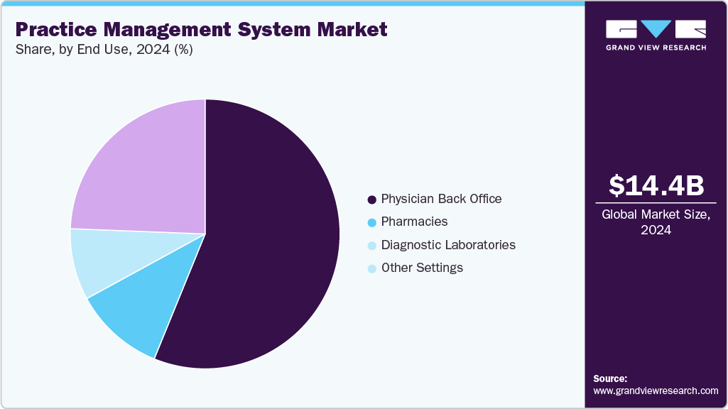 Practice Management System Market Share Practice Management System Market Share