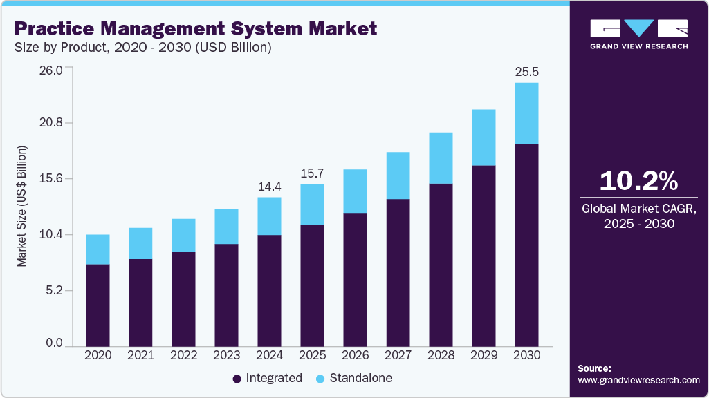 Practice management system market size and growth forecast in USD billion with CAGR (2025-2030) Practice management system market size and growth forecast in USD billion with CAGR (2025-2030)