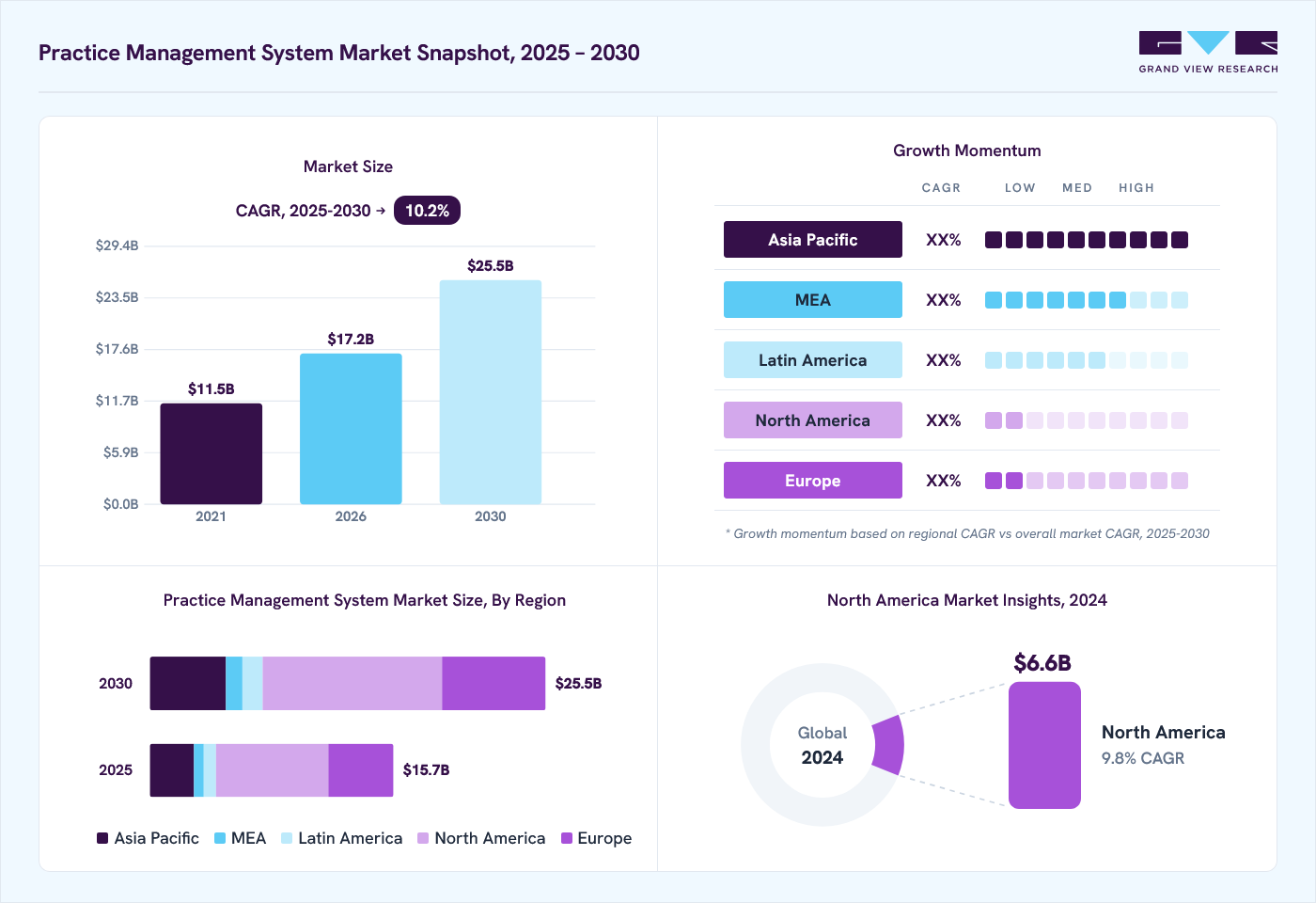 Practice management system market overview: Grand View Research estimates the global market size at USD 14.5 billion in 2024, projected to grow from USD 17.2 billion in 2026 to USD 25.5 billion by 2030 at a 10.2% CAGR, with regional growth momentum.