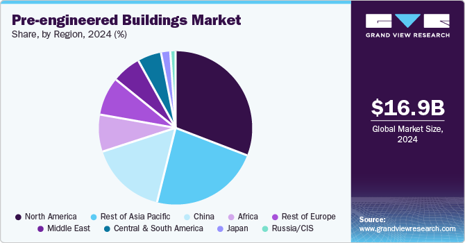 Pre-engineered Buildings Market Share, by Region, 2024 (%)