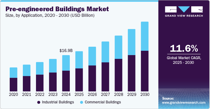 Pre-engineered Buildings Market Size, by Application, 2020 - 2030 (USD Billion)