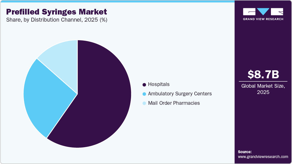 Prefilled Syringes Market Share Prefilled Syringes Market Share