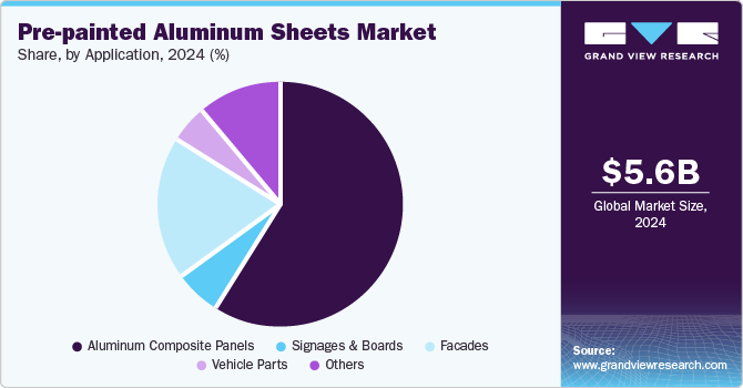 Pre-painted Aluminum Sheets Market Share, By Application, 2024 (%) Pre-painted Aluminum Sheets Market Share, By Application, 2024 (%)