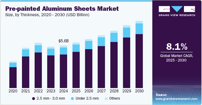 Pre-painted Aluminum Sheets Market Size, By Thickness, 2020 - 2030 (USD Billion) Pre-painted Aluminum Sheets Market Size, By Thickness, 2020 - 2030 (USD Billion)