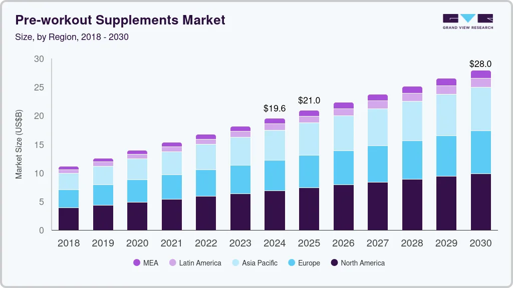 Pre-workout supplements market size by region, and growth forecast (2025-2030) Pre-workout supplements market size by region, and growth forecast (2025-2030)