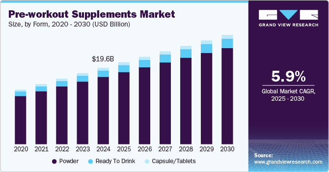 Pre-workout Supplements Market Size, By Form, 2020 - 2030 (USD Billion)