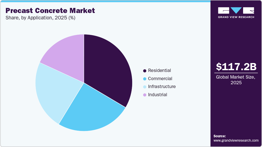 Precast Concrete Market Share Precast Concrete Market Share