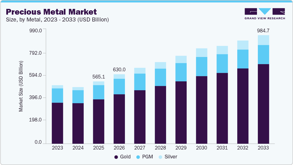 Precious metal market size and growth forecast (2023-2033) Precious metal market size and growth forecast (2023-2033)