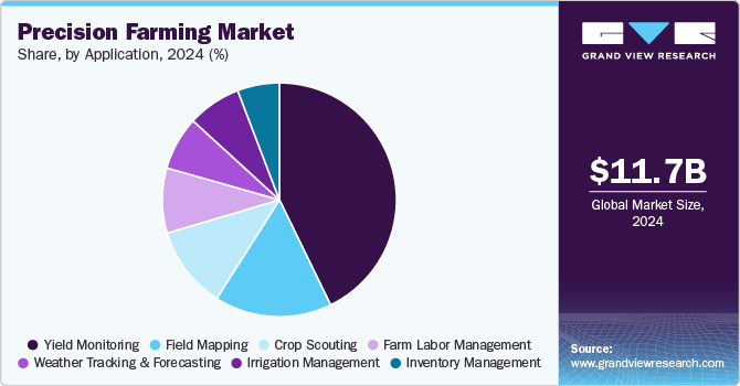 Precision Farming Market Share by Application, 2024 (%) Precision Farming Market Share by Application, 2024 (%)