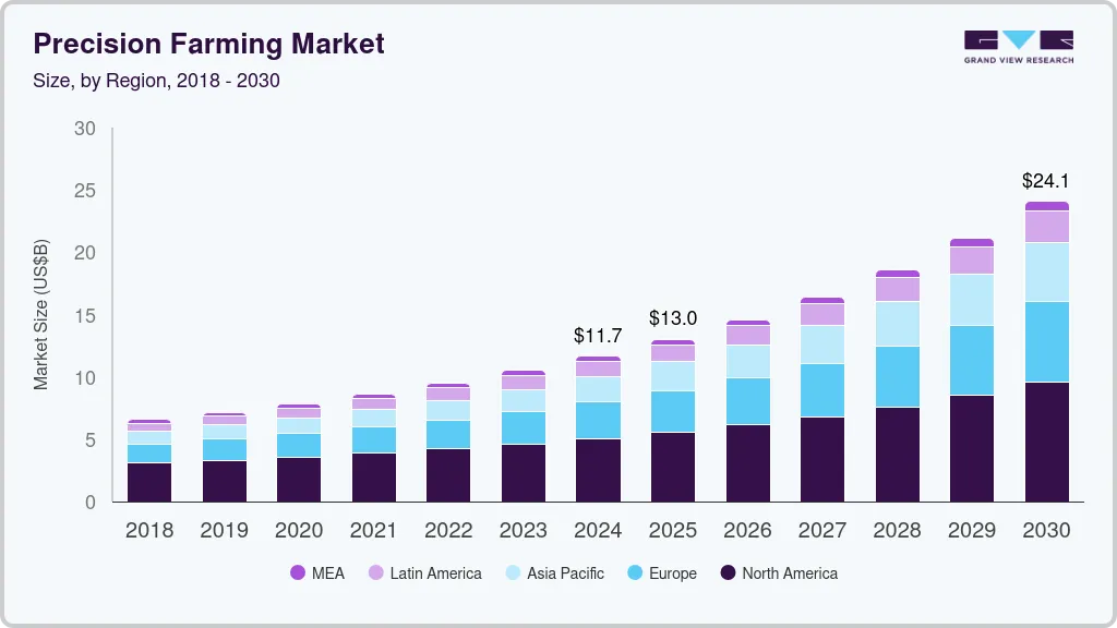 Precision farming market size by region, and growth forecast (2025-2030) Precision farming market size by region, and growth forecast (2025-2030)