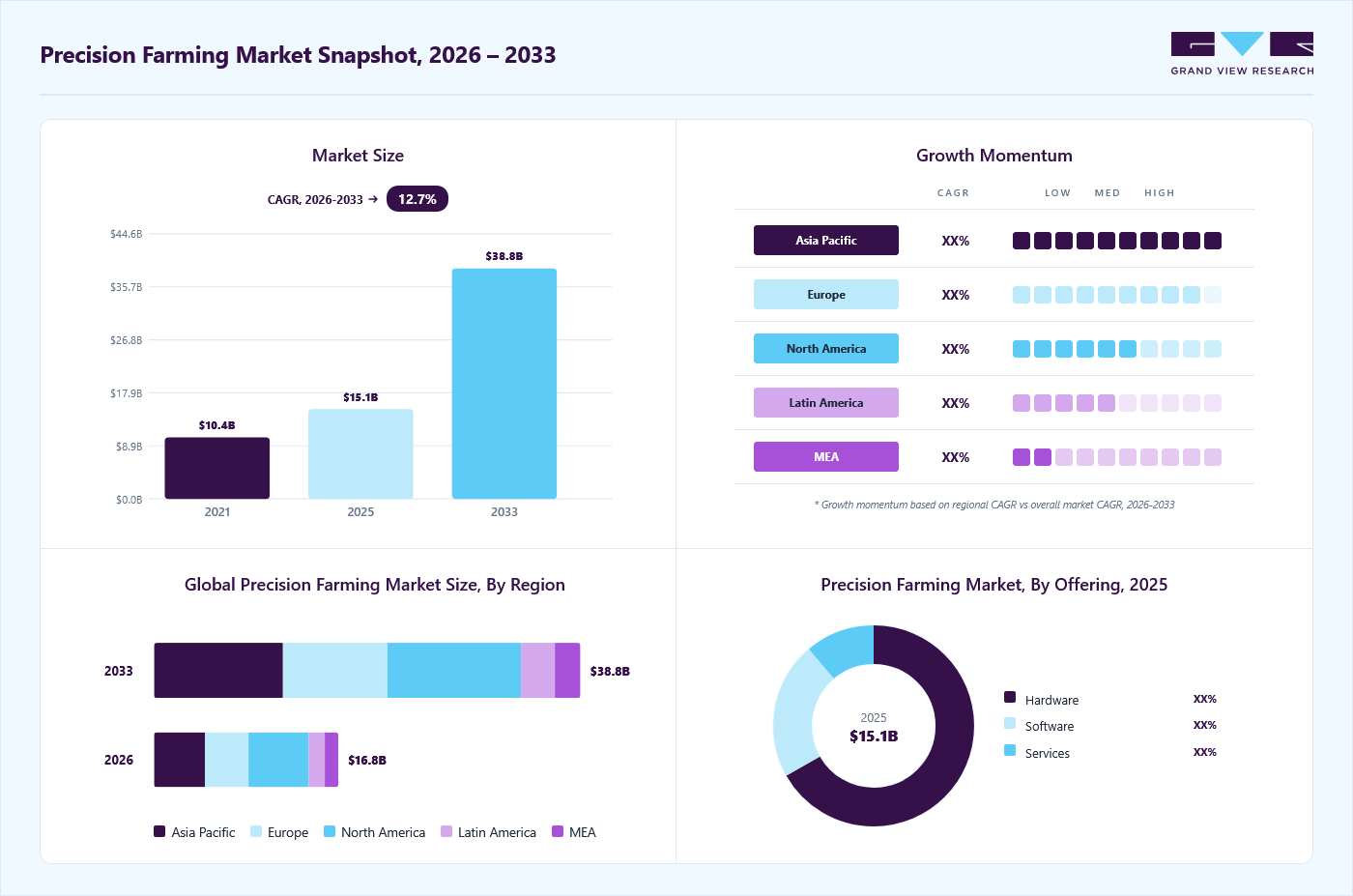 Precision farming market overview: Grand View Research estimates the global market size at USD 15.1 billion in 2025, projected to grow from USD 16.8 billion in 2026 to USD 38.8 billion by 2033 at a 12.7% CAGR, with regional growth momentum.