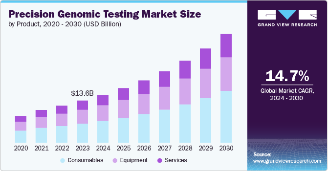 precision genomic testing market size and growth rate, 2024 - 2030