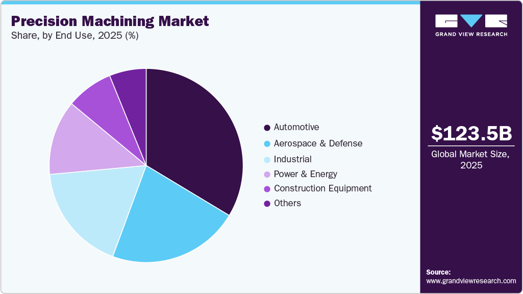 Precision Machining Market Share Precision Machining Market Share