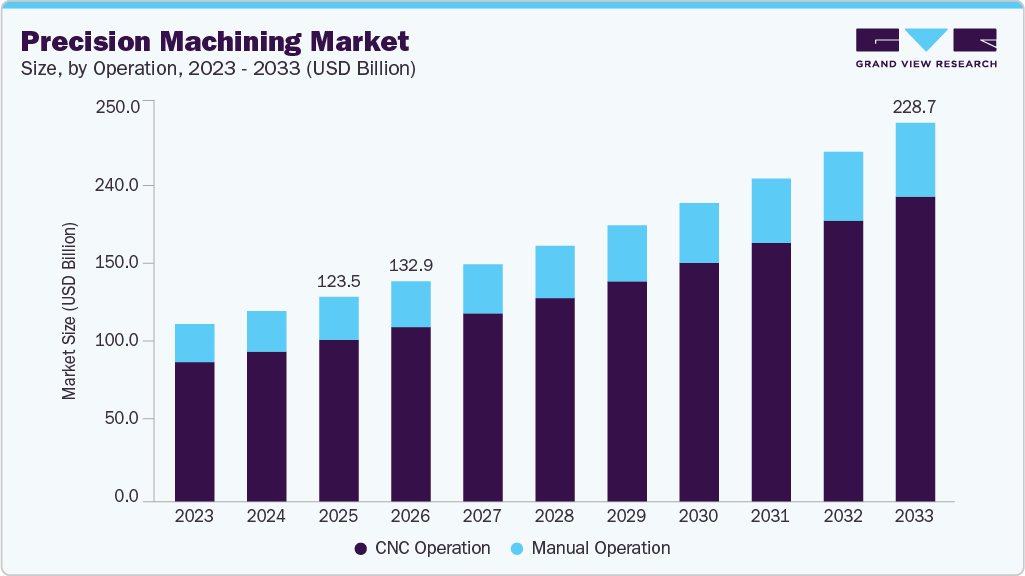 Precision machining market size and growth forecast (2023-2033) Precision machining market size and growth forecast (2023-2033)