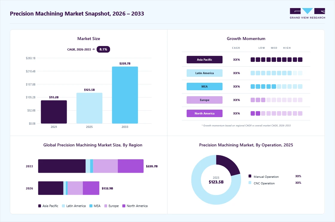 Precision machining market overview: Grand View Research estimates the global market size at USD 123.5 billion in 2025, projected to grow from USD 132.9 billion in 2026 to USD 228.8 billion by 2033 at a 8.1% CAGR, with regional growth momentum.