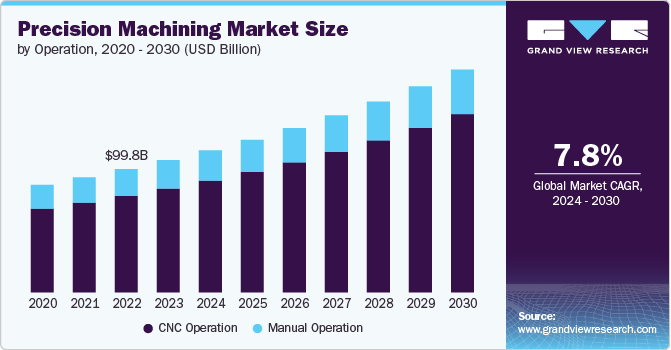 Precision Machining Market Size, 2024 - 2030