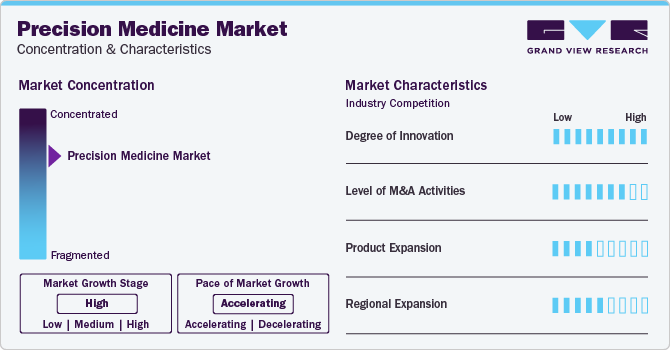 Precision Medicine Market Concentration & Characteristics