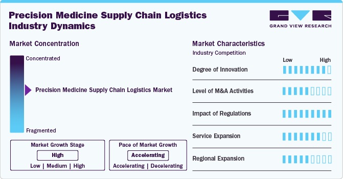 Precision Medicine Supply Chain Logistics Industry Dynamics Precision Medicine Supply Chain Logistics Industry Dynamics
