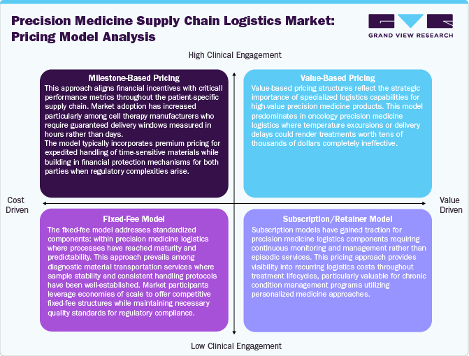 Precision Medicine Supply Chain Logistics Market Pricing Model Analysis Precision Medicine Supply Chain Logistics Market Pricing Model Analysis