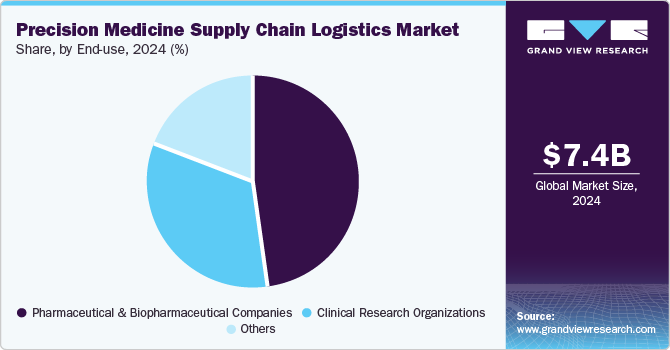Precision Medicine Supply Chain Logistics Market Share, by End-use 2024 (%) Precision Medicine Supply Chain Logistics Market Share, by End-use 2024 (%)