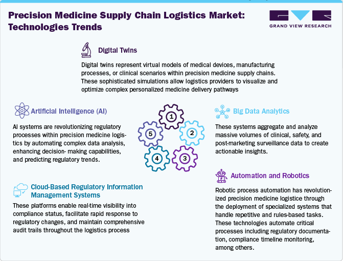 Precision Medicine Supply Chain Logistics Market Technological Trends Precision Medicine Supply Chain Logistics Market