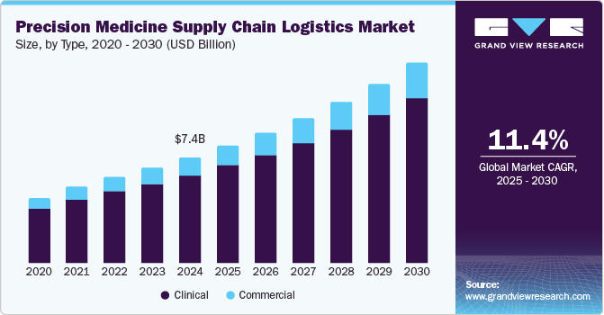 Precision Medicine Supply Chain Logistics Market Size, by Type, 2020 - 2030 (USD Billion) Precision Medicine Supply Chain Logistics Market Size, by Type, 2020 - 2030 (USD Billion)