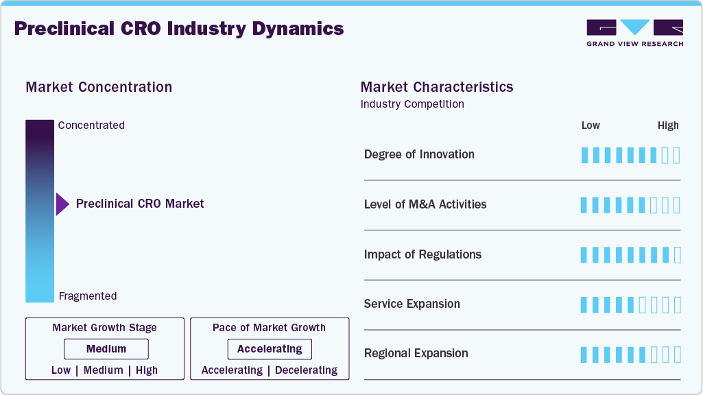 Preclinical CRO Industry Dynamics Preclinical CRO Industry Dynamics