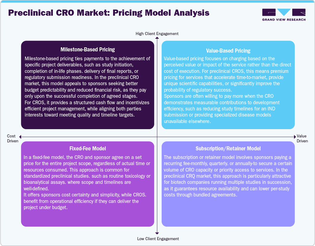 Preclinical CRO Market: Pricing Model Analysis Preclinical CRO Market: Pricing Model Analysis