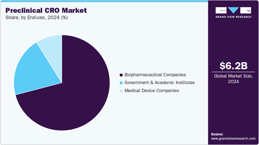 Preclinical CRO Market Share Preclinical CRO Market Share